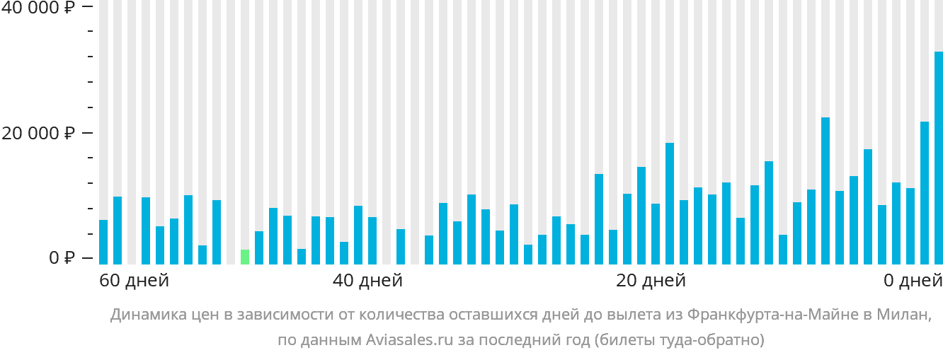 Динамика цен в зависимости от количества оставшихся дней до вылета из Франкфурта-на-Майне в Милан