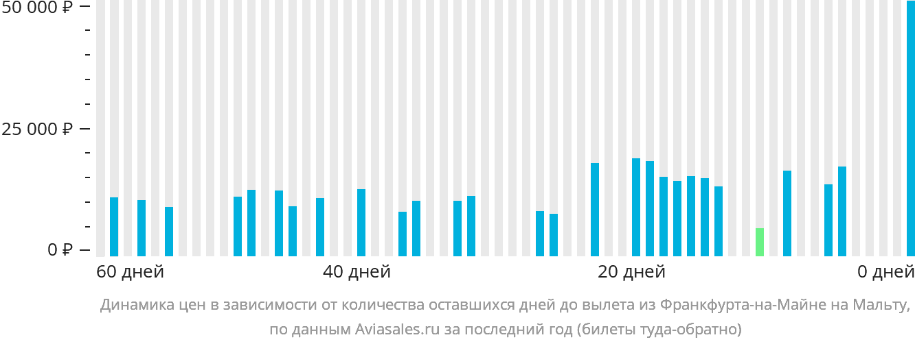 Динамика цен в зависимости от количества оставшихся дней до вылета из Франкфурта-на-Майне на Мальту