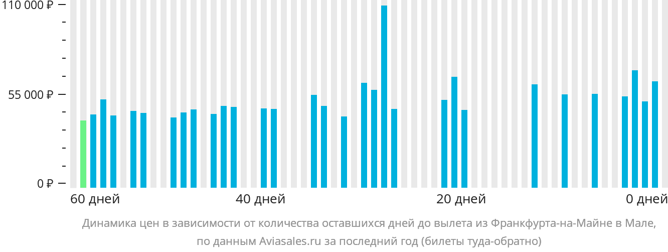 Динамика цен в зависимости от количества оставшихся дней до вылета из Франкфурта-на-Майне в Мале