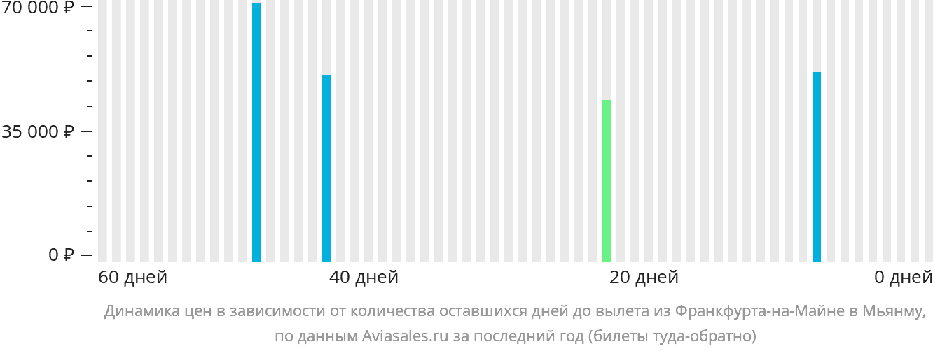 Динамика цен в зависимости от количества оставшихся дней до вылета из Франкфурта-на-Майне в Мьянму