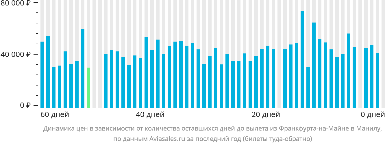 Динамика цен в зависимости от количества оставшихся дней до вылета из Франкфурта-на-Майне в Манилу