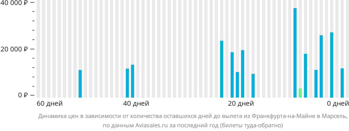 Динамика цен в зависимости от количества оставшихся дней до вылета из Франкфурта-на-Майне в Марсель