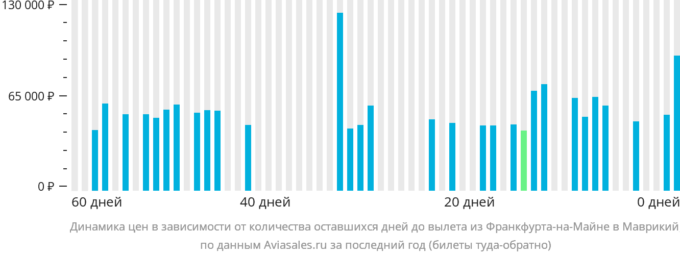 Динамика цен в зависимости от количества оставшихся дней до вылета из Франкфурта-на-Майне в Маврикий
