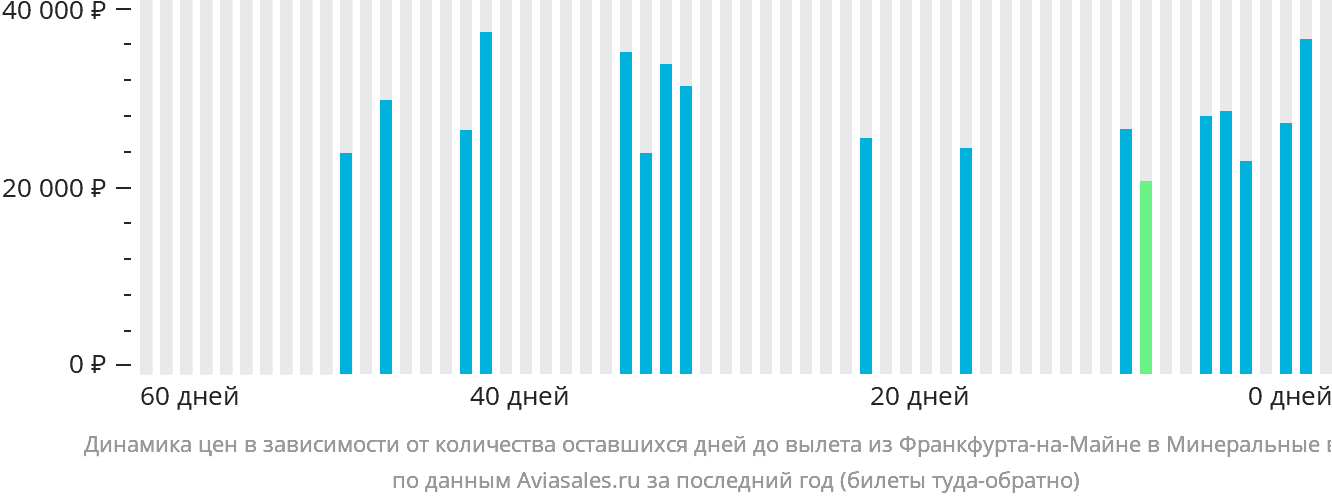 Динамика цен в зависимости от количества оставшихся дней до вылета из Франкфурта-на-Майне в Минеральные Воды