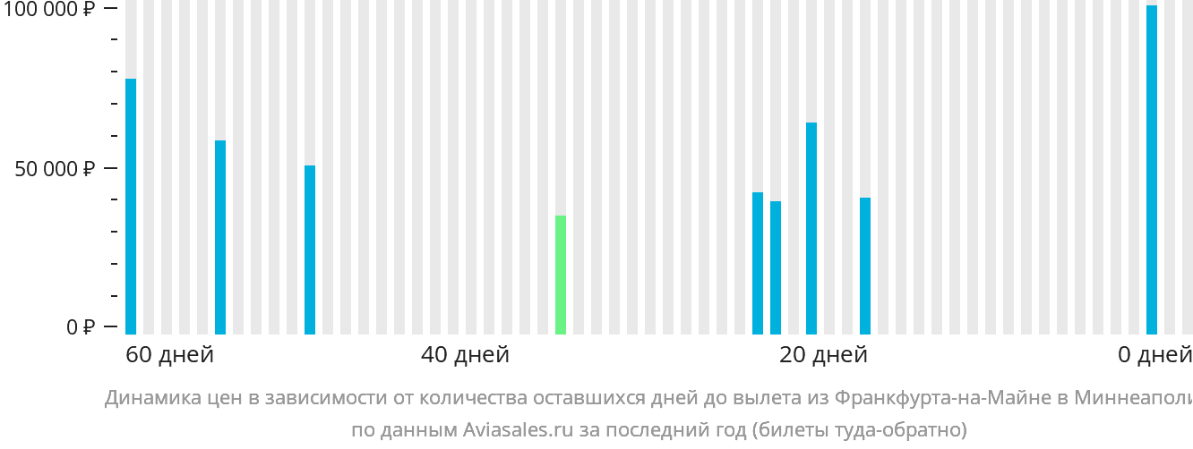 Динамика цен в зависимости от количества оставшихся дней до вылета из Франкфурта-на-Майне в Миннеаполис