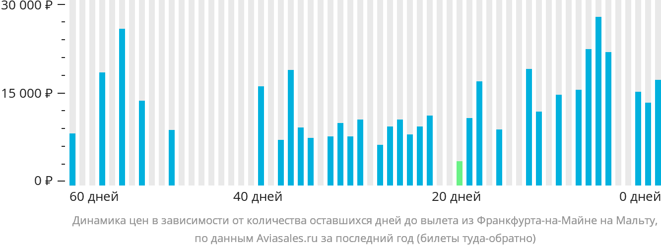 Динамика цен в зависимости от количества оставшихся дней до вылета из Франкфурта-на-Майне на Мальту