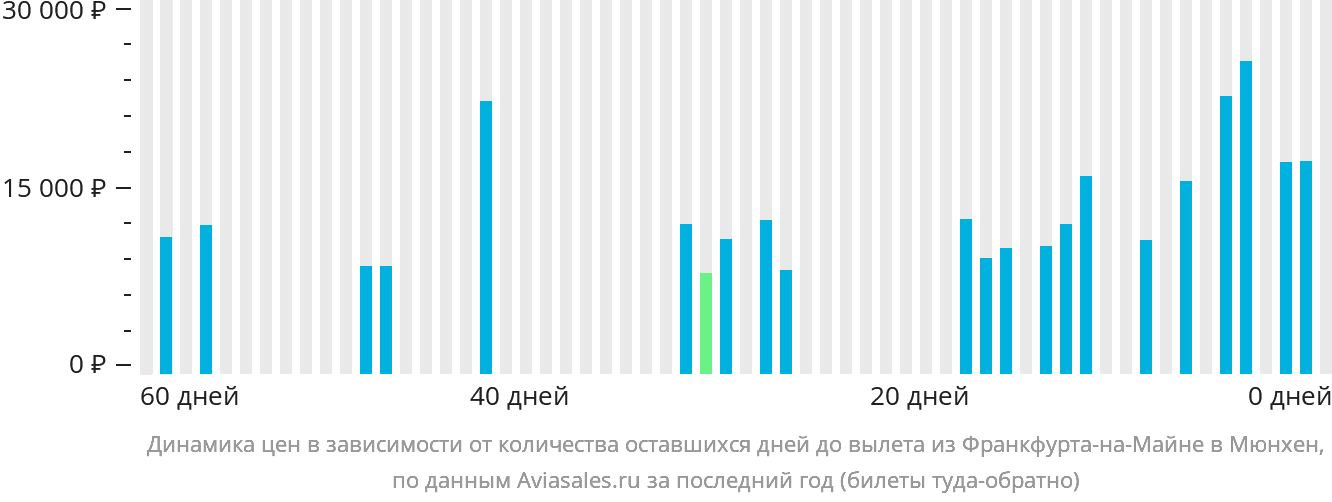 Динамика цен в зависимости от количества оставшихся дней до вылета из Франкфурта-на-Майне в Мюнхен