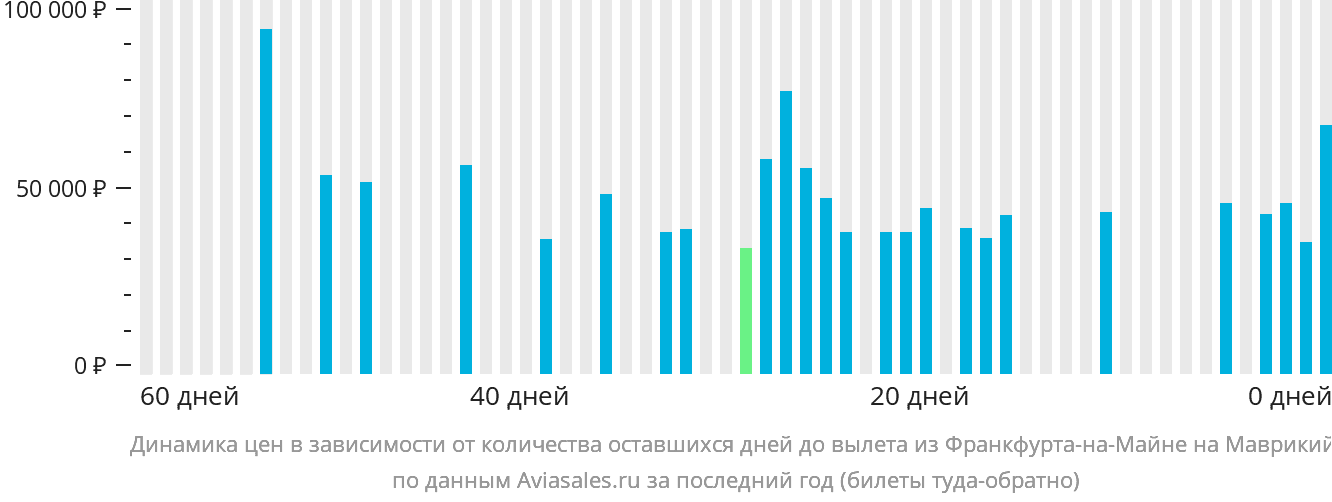 Динамика цен в зависимости от количества оставшихся дней до вылета из Франкфурта-на-Майне на Маврикий