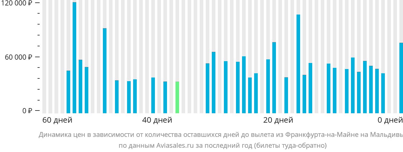 Динамика цен в зависимости от количества оставшихся дней до вылета из Франкфурта-на-Майне на Мальдивы