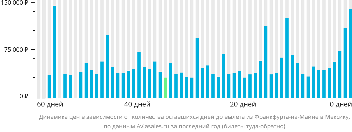 Динамика цен в зависимости от количества оставшихся дней до вылета из Франкфурта-на-Майне в Мексику