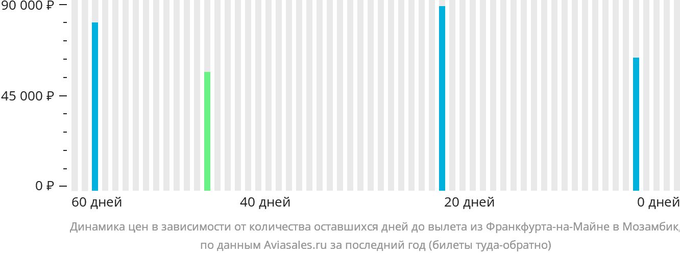 Динамика цен в зависимости от количества оставшихся дней до вылета из Франкфурта-на-Майне в Мозамбик