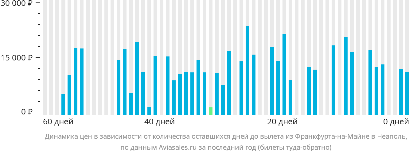 Динамика цен в зависимости от количества оставшихся дней до вылета из Франкфурта-на-Майне в Неаполь