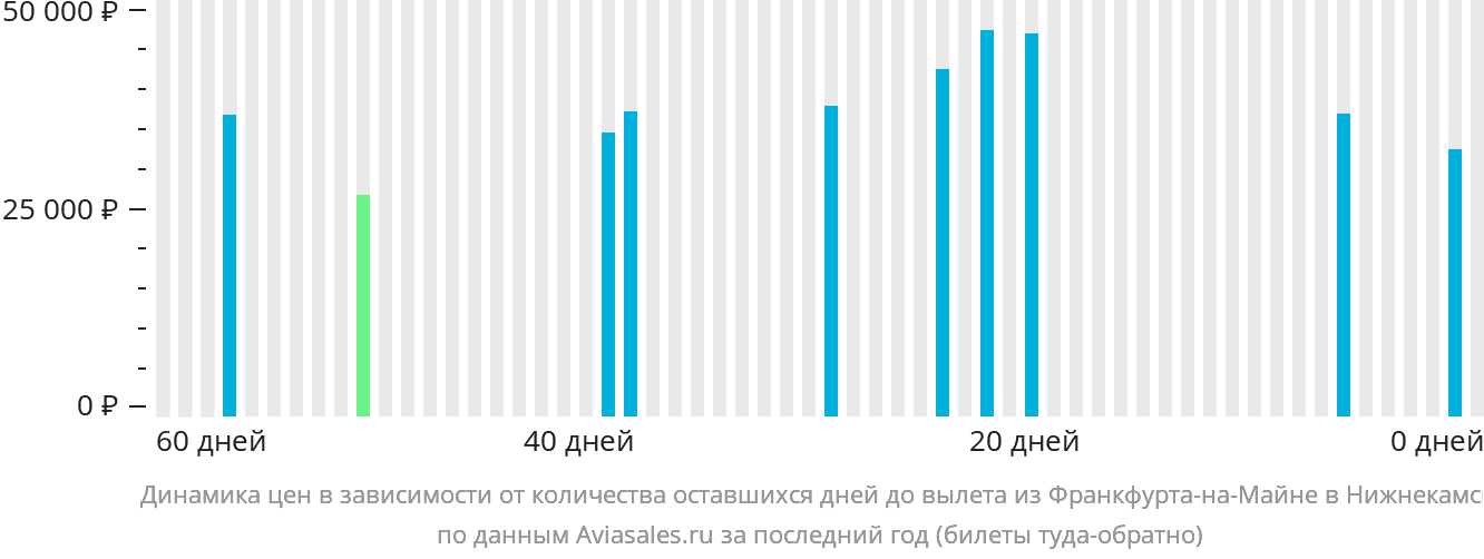 Динамика цен в зависимости от количества оставшихся дней до вылета из Франкфурта-на-Майне в Набережные Челны (Нижнекамск)