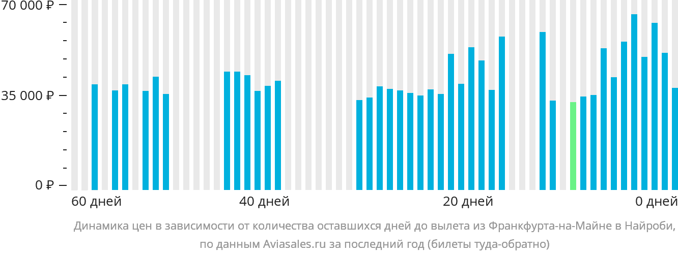 Динамика цен в зависимости от количества оставшихся дней до вылета из Франкфурта-на-Майне в Найроби