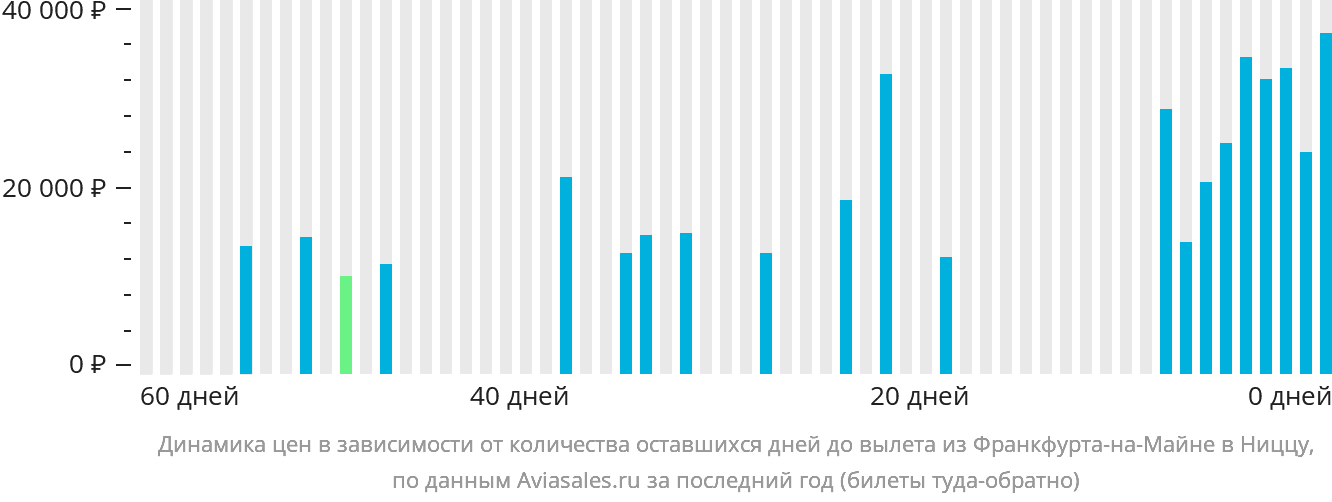 Динамика цен в зависимости от количества оставшихся дней до вылета из Франкфурта-на-Майне в Ниццу