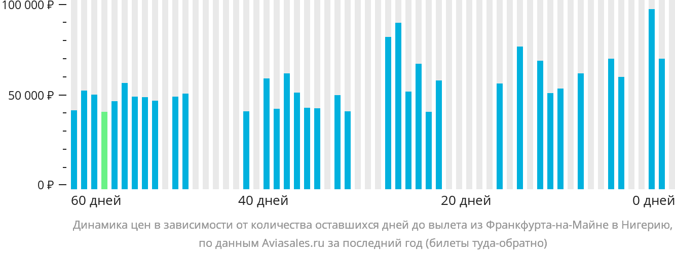 Динамика цен в зависимости от количества оставшихся дней до вылета из Франкфурта-на-Майне в Нигерию