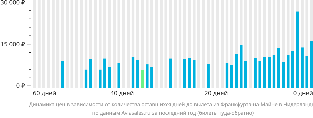 Динамика цен в зависимости от количества оставшихся дней до вылета из Франкфурта-на-Майне в Нидерланды
