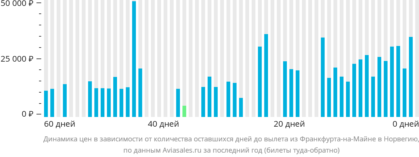 Динамика цен в зависимости от количества оставшихся дней до вылета из Франкфурта-на-Майне в Норвегию