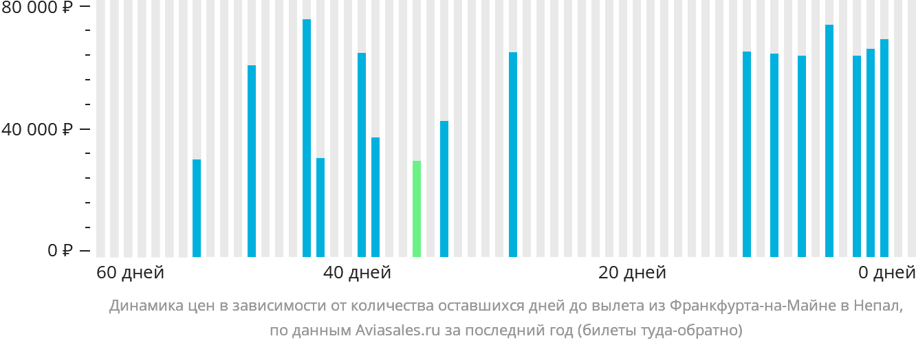 Динамика цен в зависимости от количества оставшихся дней до вылета из Франкфурта-на-Майне в Непал