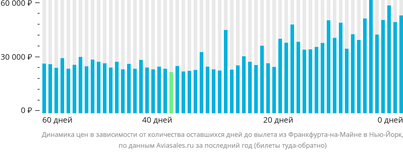 Динамика цен в зависимости от количества оставшихся дней до вылета из Франкфурта-на-Майне в Нью-Йорк