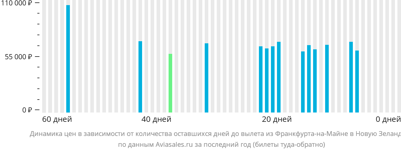 Динамика цен в зависимости от количества оставшихся дней до вылета из Франкфурта-на-Майне в Новую Зеландию