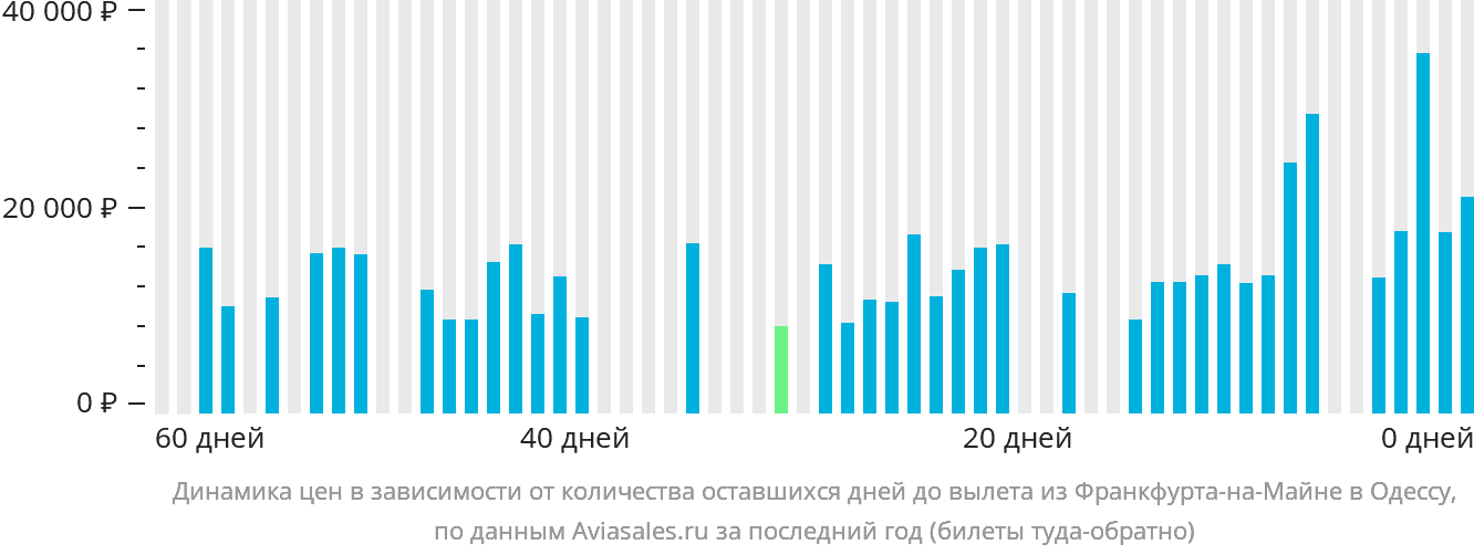 Динамика цен в зависимости от количества оставшихся дней до вылета из Франкфурта-на-Майне в Одессу
