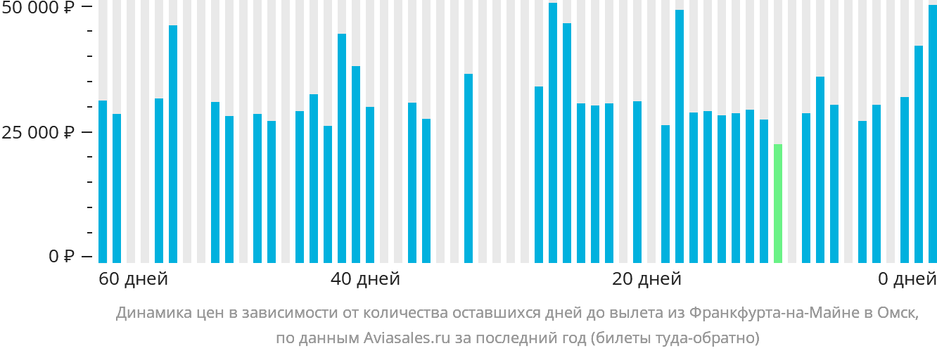 Динамика цен в зависимости от количества оставшихся дней до вылета из Франкфурта-на-Майне в Омск