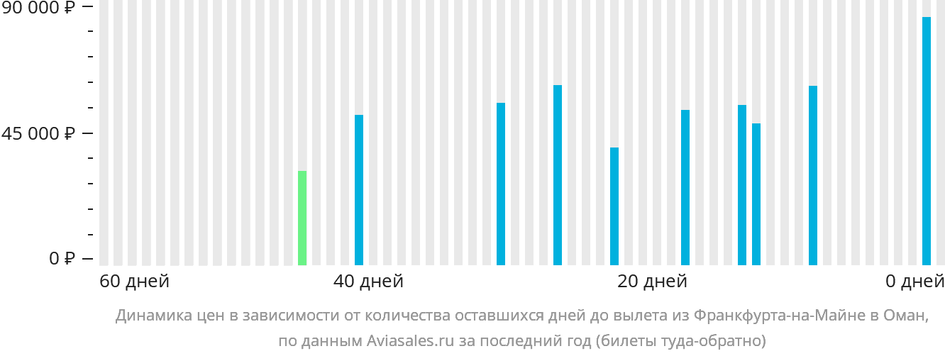 Динамика цен в зависимости от количества оставшихся дней до вылета из Франкфурта-на-Майне в Оман