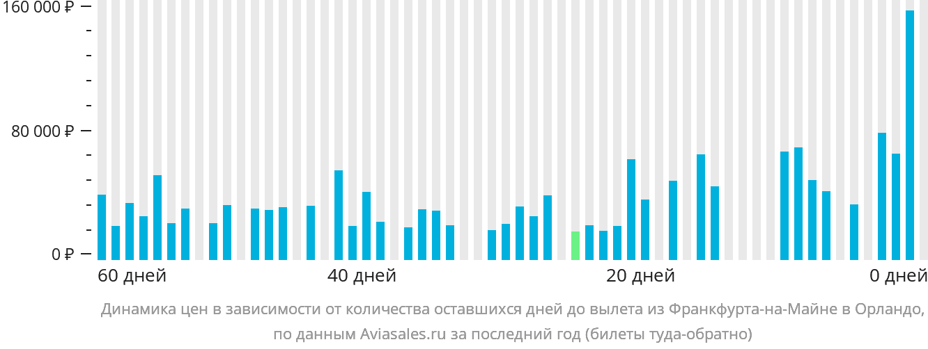 Динамика цен в зависимости от количества оставшихся дней до вылета из Франкфурта-на-Майне в Орландо