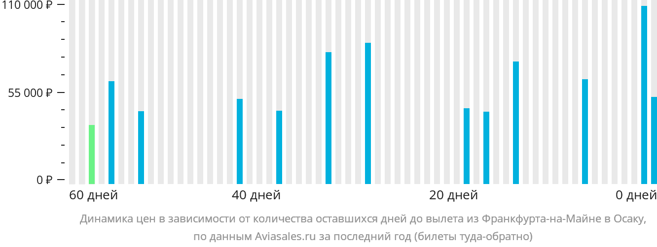 Динамика цен в зависимости от количества оставшихся дней до вылета из Франкфурта-на-Майне в Осаку