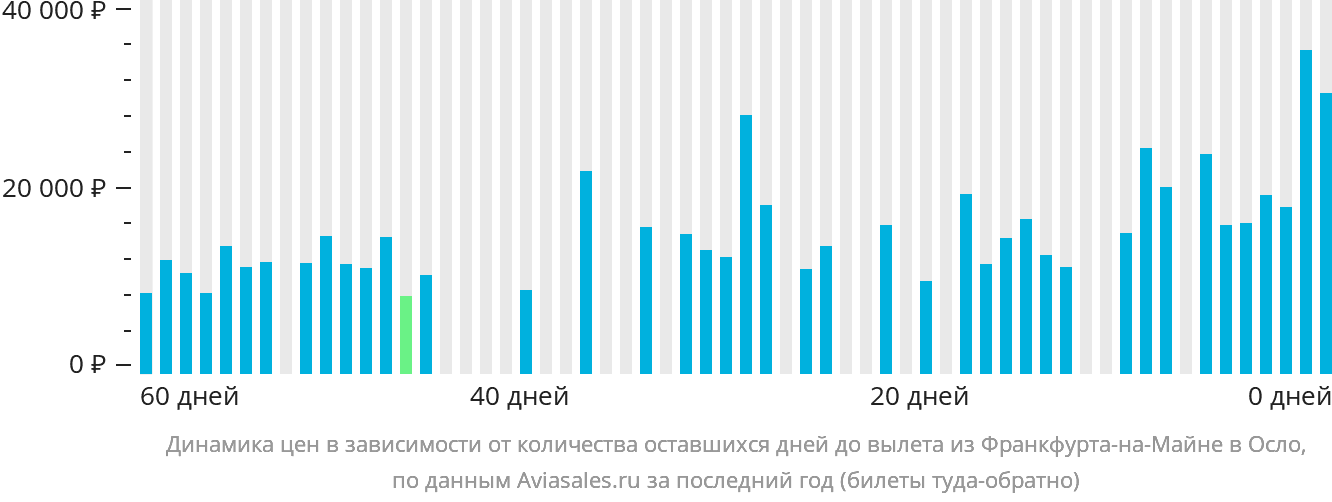 Динамика цен в зависимости от количества оставшихся дней до вылета из Франкфурта-на-Майне в Осло