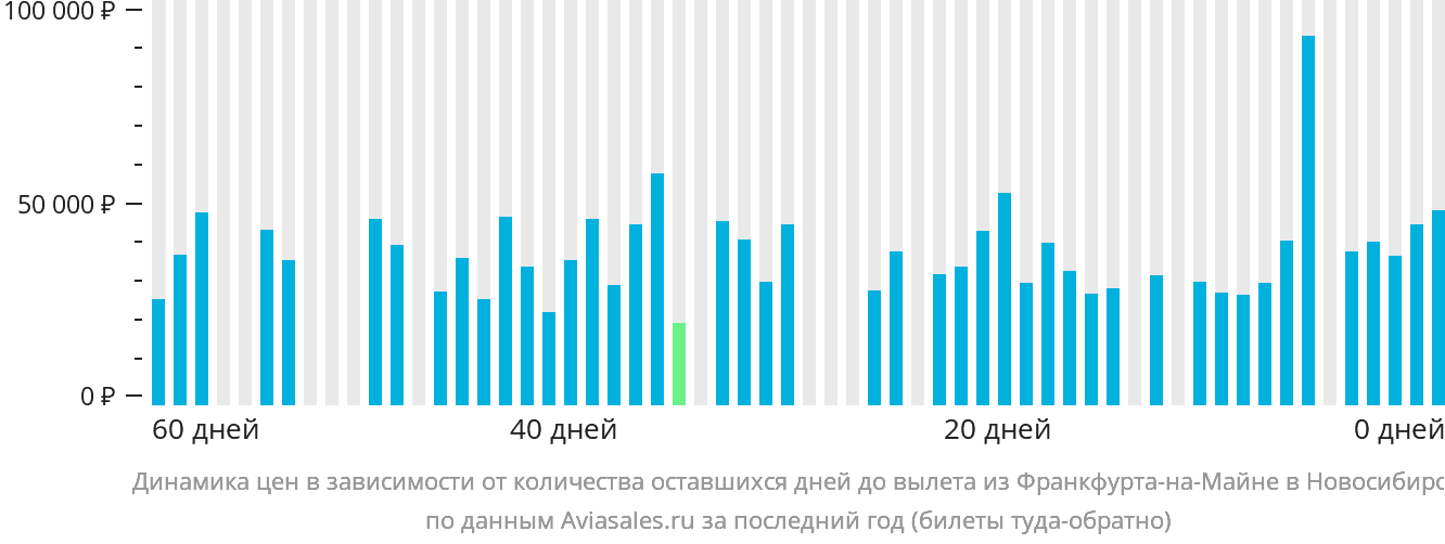 Динамика цен в зависимости от количества оставшихся дней до вылета из Франкфурта-на-Майне в Новосибирск