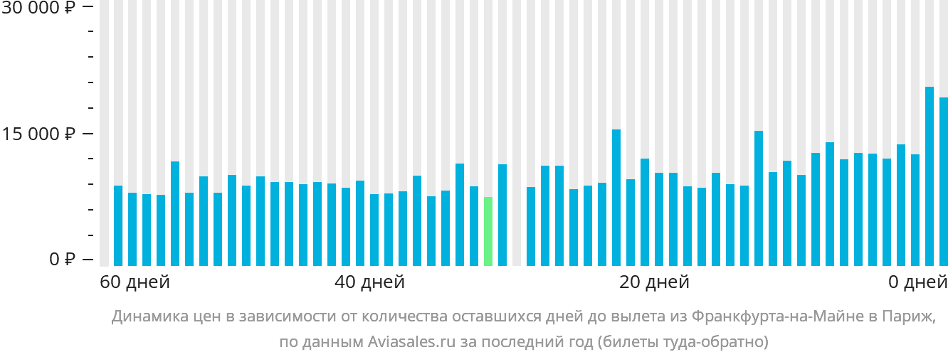 Динамика цен в зависимости от количества оставшихся дней до вылета из Франкфурта-на-Майне в Париж
