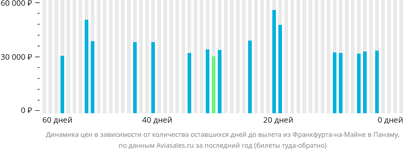 Динамика цен в зависимости от количества оставшихся дней до вылета из Франкфурта-на-Майне в Панаму