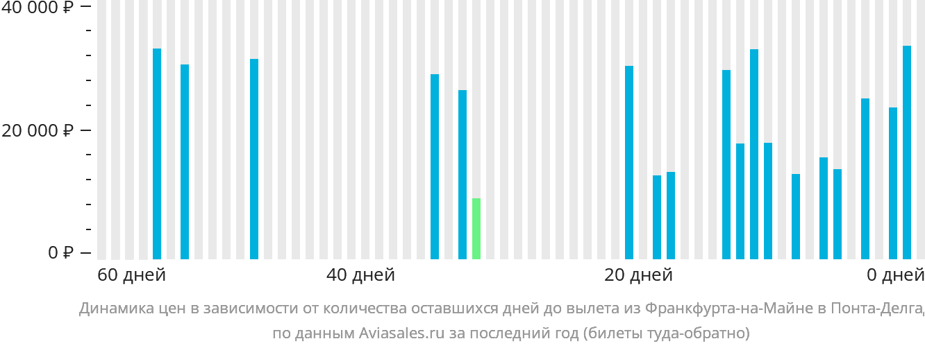 Динамика цен в зависимости от количества оставшихся дней до вылета из Франкфурта-на-Майне в Понта-Делгаду
