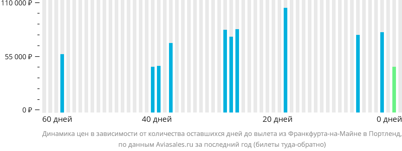 Динамика цен в зависимости от количества оставшихся дней до вылета из Франкфурта-на-Майне в Портленд