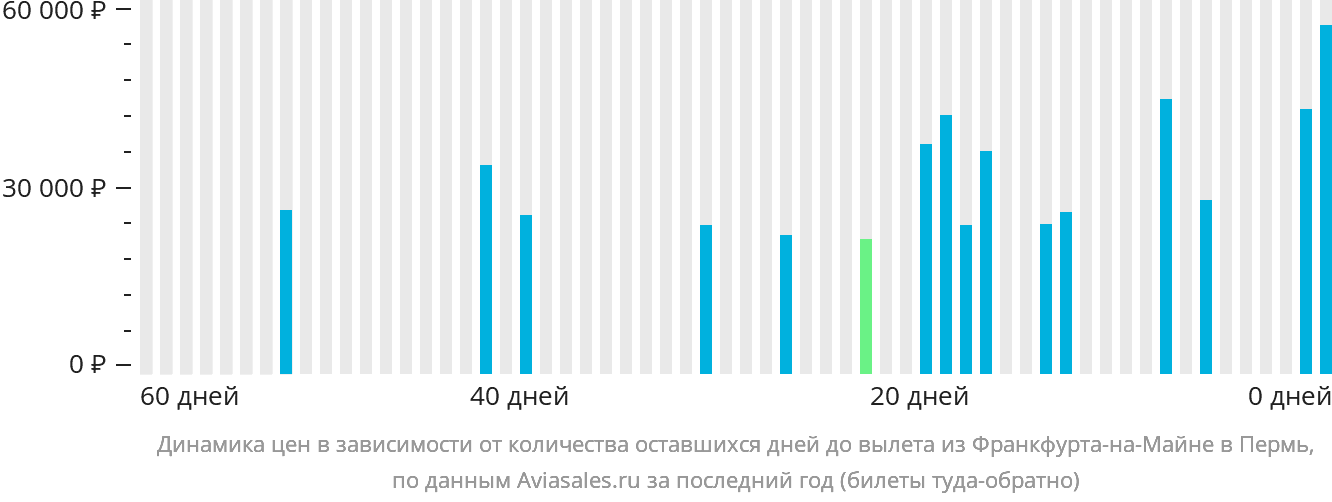 Динамика цен в зависимости от количества оставшихся дней до вылета из Франкфурта-на-Майне в Пермь