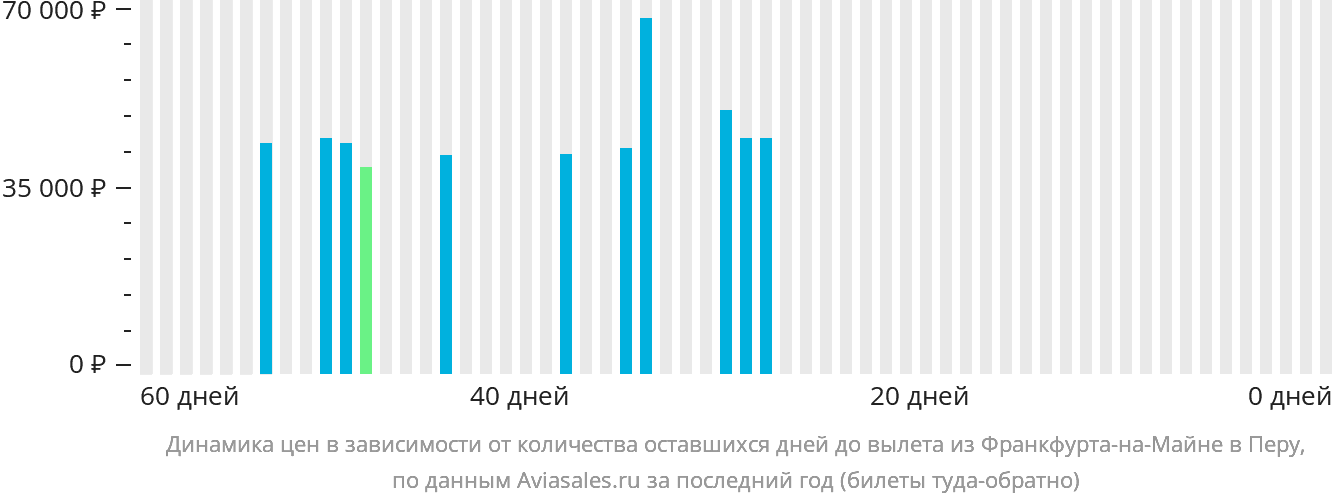 Динамика цен в зависимости от количества оставшихся дней до вылета из Франкфурта-на-Майне в Перу