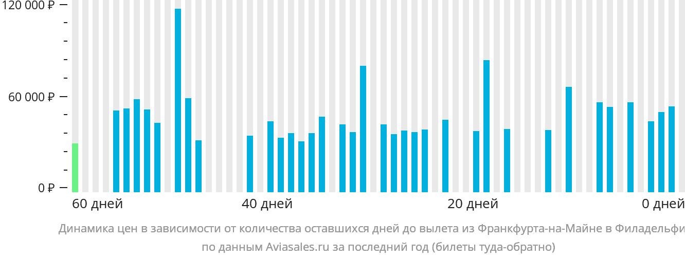 Динамика цен в зависимости от количества оставшихся дней до вылета из Франкфурта-на-Майне в Филадельфию