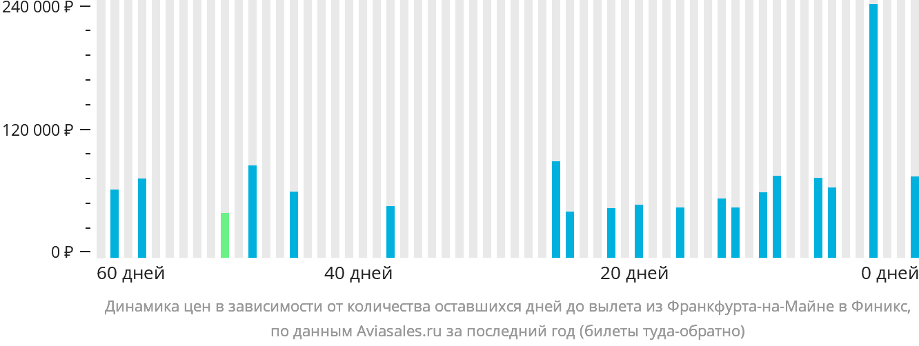 Динамика цен в зависимости от количества оставшихся дней до вылета из Франкфурта-на-Майне в Финикс