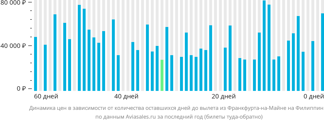 Динамика цен в зависимости от количества оставшихся дней до вылета из Франкфурта-на-Майне на Филиппины