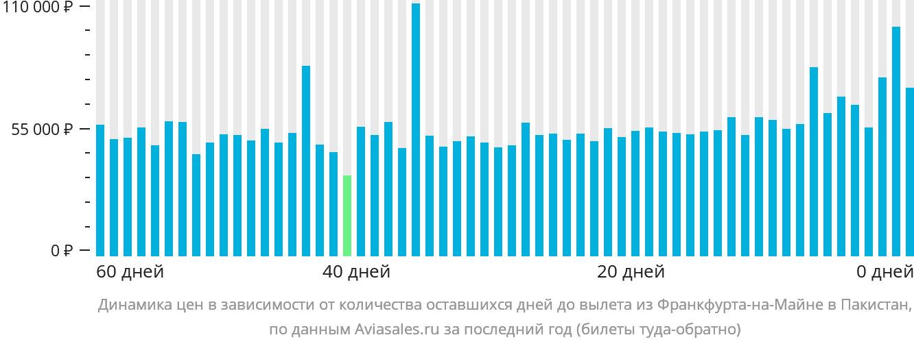 Динамика цен в зависимости от количества оставшихся дней до вылета из Франкфурта-на-Майне в Пакистан
