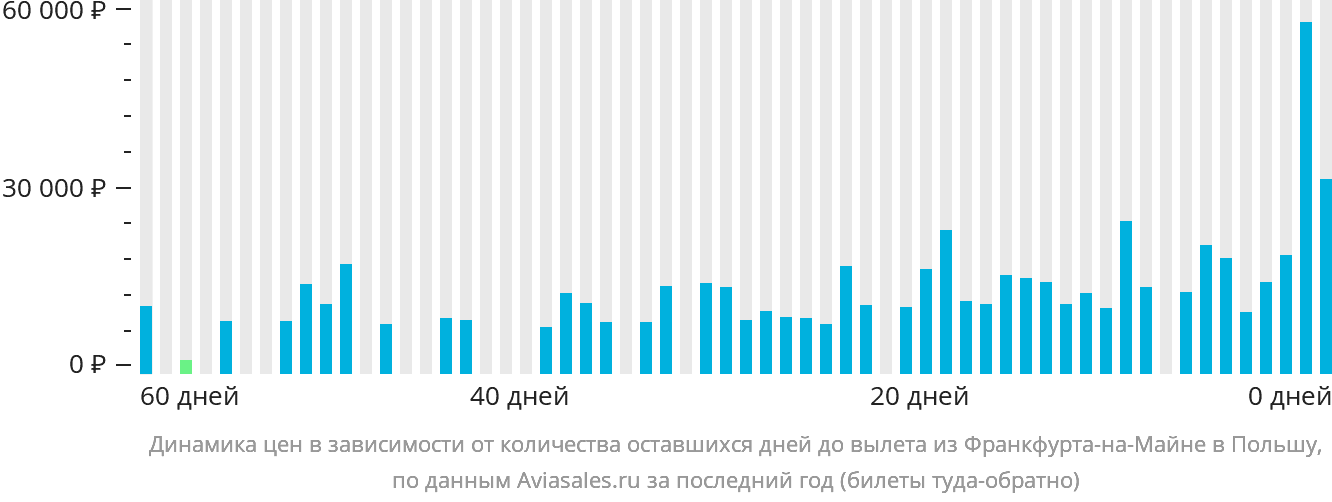 Динамика цен в зависимости от количества оставшихся дней до вылета из Франкфурта-на-Майне в Польшу