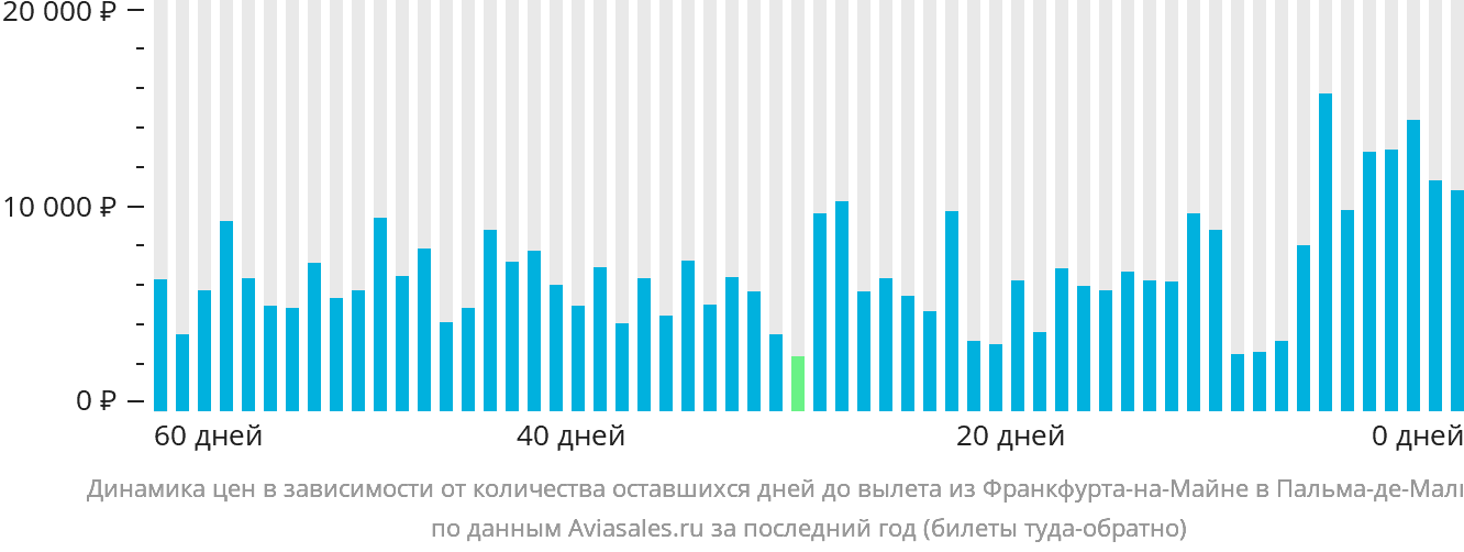 Динамика цен в зависимости от количества оставшихся дней до вылета из Франкфурта-на-Майне в Пальма-де-Майорку