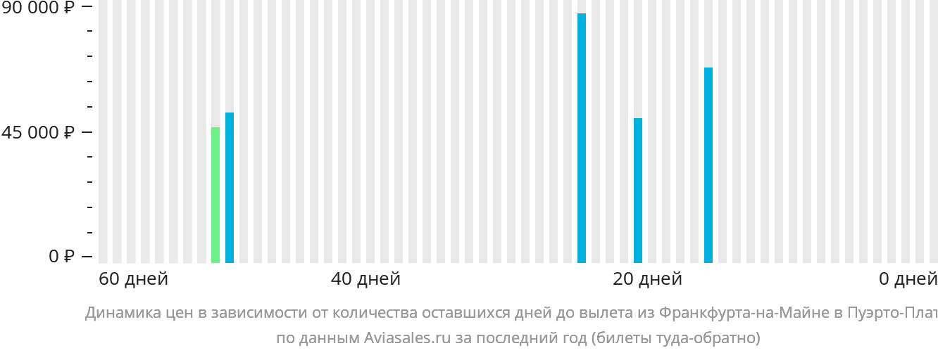 Динамика цен в зависимости от количества оставшихся дней до вылета из Франкфурта-на-Майне в Пуэрто-Плату