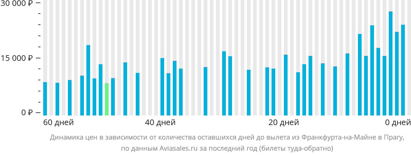 Динамика цен в зависимости от количества оставшихся дней до вылета из Франкфурта-на-Майне в Прагу