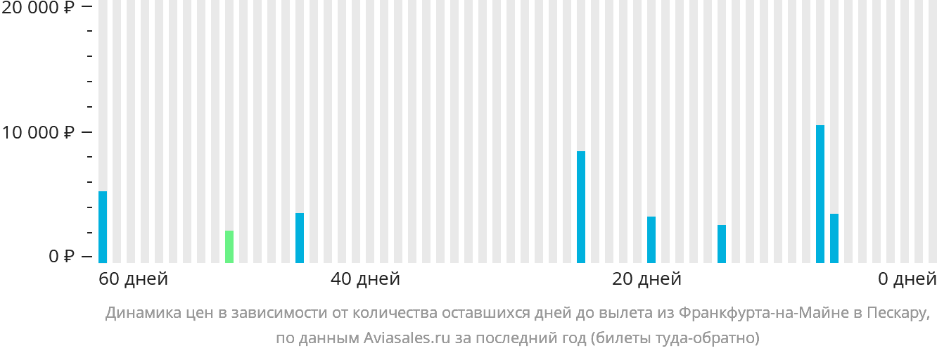 Динамика цен в зависимости от количества оставшихся дней до вылета из Франкфурта-на-Майне в Пескару