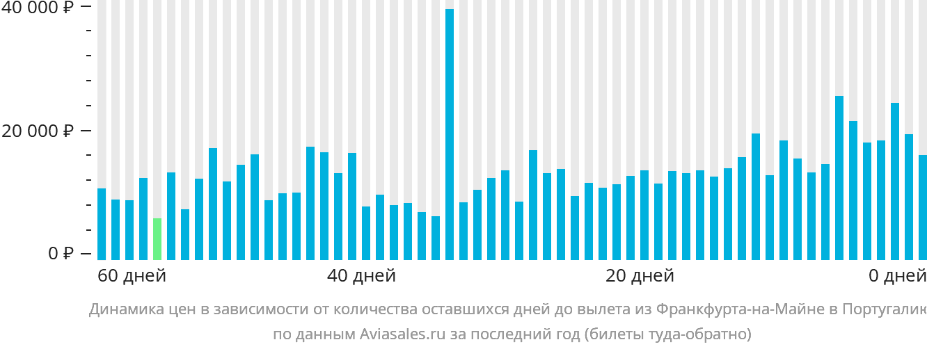 Динамика цен в зависимости от количества оставшихся дней до вылета из Франкфурта-на-Майне в Португалию