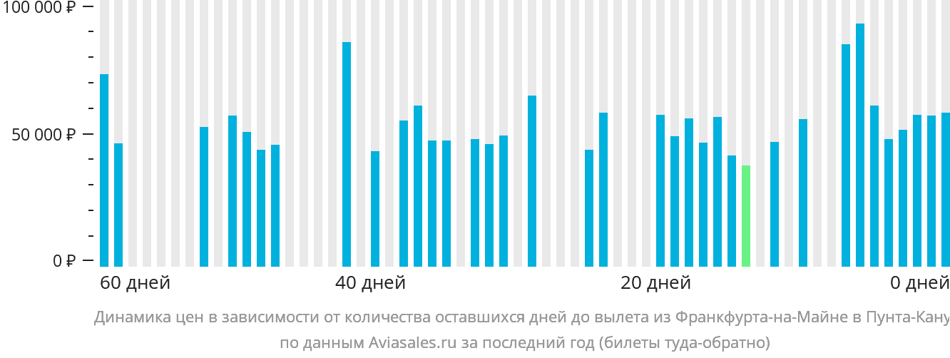 Динамика цен в зависимости от количества оставшихся дней до вылета из Франкфурта-на-Майне в Пунта-Кану