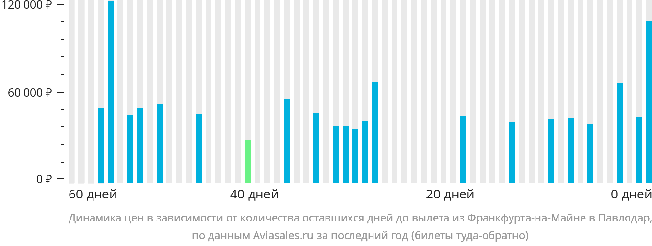 Динамика цен в зависимости от количества оставшихся дней до вылета из Франкфурта-на-Майне в Павлодар